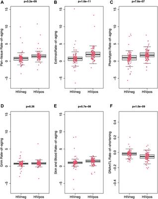 Increased Rate of Epigenetic Aging in Men Living With HIV Prior to Treatment